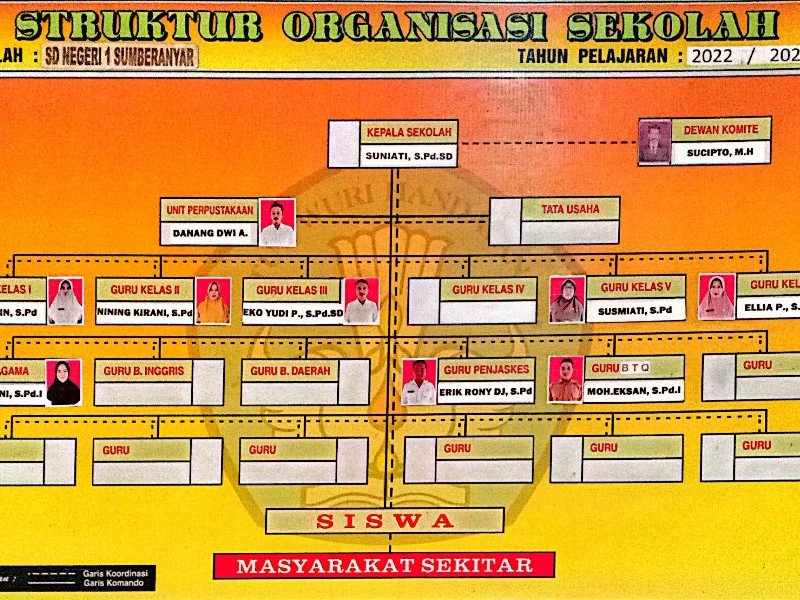 Struktur Organisasi - SDN 1 SUMBERANYAR